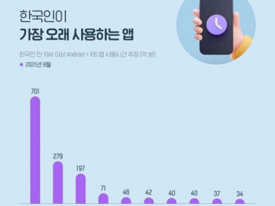 한국인이 가장 많이 사용하는 앱 랭킹