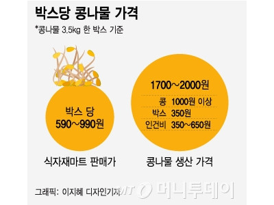 생산원가 2000원인데 590원에 팔려…'국민 반찬'의 위기