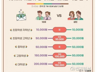 새뱃돈 적정 금액.jpg