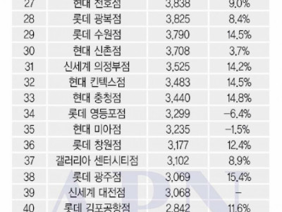 2021년 국내 5대 백화점 매장 매출순위.jpg