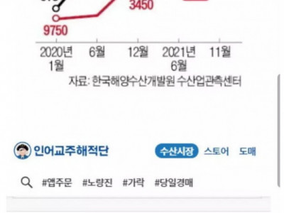 요즘 횟집에서 우럭이 잘 안보이는 이유