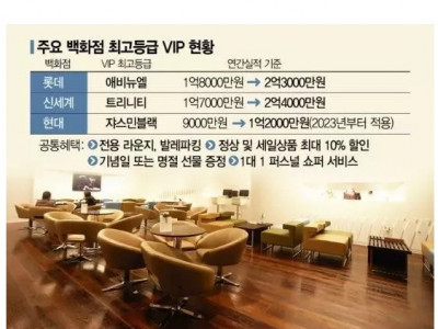 백화점 vip 연간실적 상향