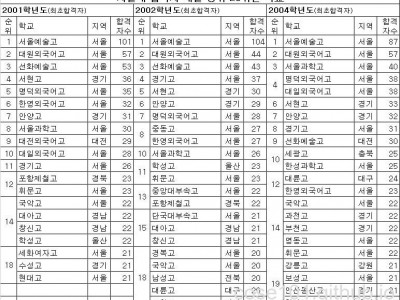 년도별 전국 고등학교 순위 (서울대 합격자 기준).jpg