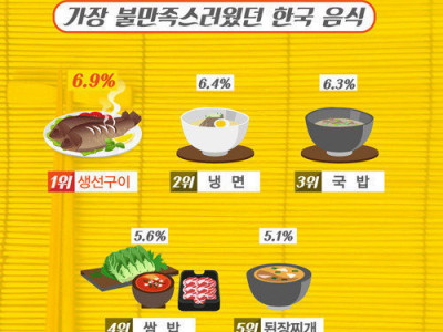 외국인이 선택한 한식 선호도.jpg