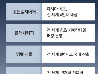 비쌀수록 잘 팔리는 한국 14만원 햄버거 - 1만원대 커피 상륙