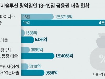 LG엔솔 청약에 10조 넘는 대출 흘러들어 가