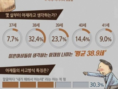 미혼 여성이 생각하는 아재 기준
