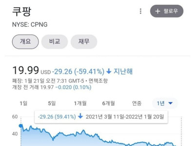 쿠팡 투자로 3천억 잃은 형님
