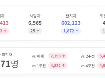 코로나 신규확진 역대 최대치 경신 ㄷㄷㄷㄷ