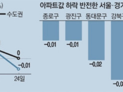 30평대 급매 2억 낮춰도 안 팔려요…서울 아파트값 20개월만에 하락