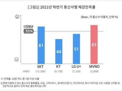 알뜰폰이 최고네 만족도 첫 1위 자리에...이통3사는 오지로