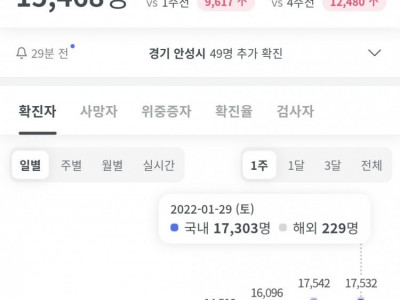 속보] 오후 9시까지 전국서 1만5천142명 확진…또 동시간대 역대최다