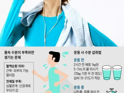 운동할 때, 물 안 마시면 벌어지는 '심각한' 일