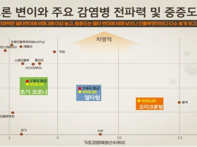 (로이터)오미크론 하위종 BA.2가 기존 오미크론보다 전염성 33% 높아(덴마크)