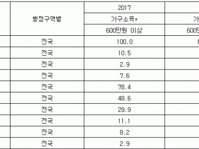 월 600만원 넘게 벌어도..10명 중 9명 나는 중산층 이하