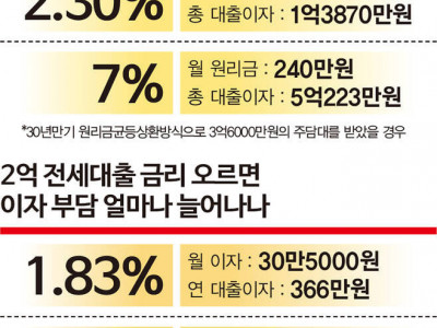 주담대 '7% 시대', 목졸리는 영끌족.. 전세대출자도 '지옥행'