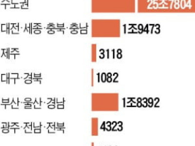 3기 신도시 등 올해 토지보상금 32조원 풀린다