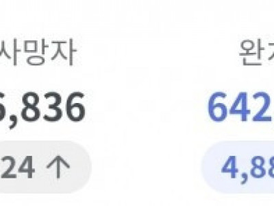 신규확진 2만7천443명…하루만에 4천500여명 급증