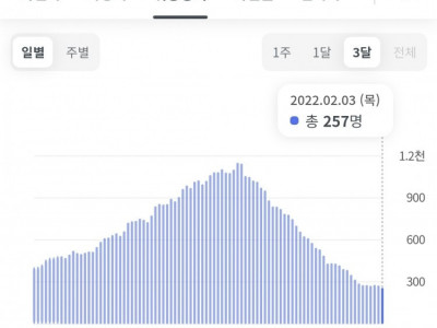 정부 확진자 증가해도 의료체계 안정시 일상회복 재추진 검토