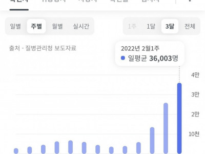내일 신규확진 5만명 안팎…밤 9시 4만명 넘고도 급증세 지속(종합2보)