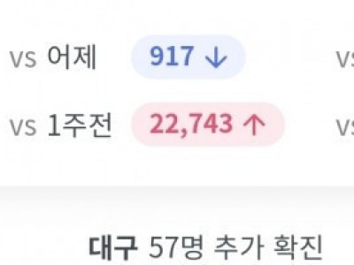오후 9시까지 5만3천390명 확진…동시간대 또 최다