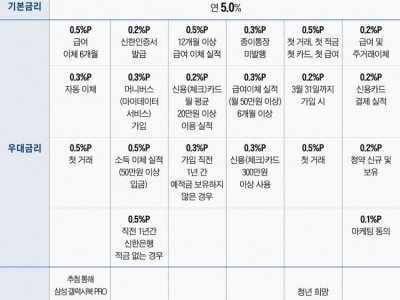 은행별 청년희망적금 금리와 프로모션