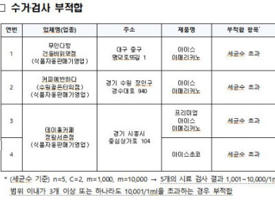 유통기한 지나고, 세균 득실…이곳 밀키트·커피 구매 주의