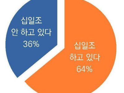 교회 다니는 친구, 한달 헌금 20만원…3명 중 1명 십일조 안 낸다