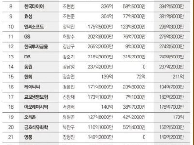 2022년 재벌 소득 신고액 TOP30 뜸