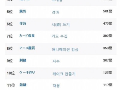 일본 여성들이 싫어하는 남자취미 순위
