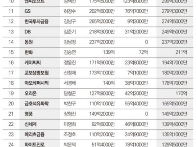 22년 재벌 소득 탑 30
