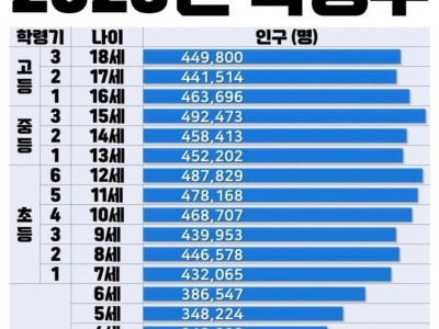 2023년 미성년자 수 ㄷㄷㄷ