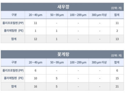 새우깡서 미세 플라스틱 검출… 국민 하루 섭취량의 70배 달해