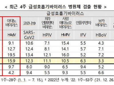 여름인데 교실에선 '콜록콜록'…코로나 확산에 독감까지 유행