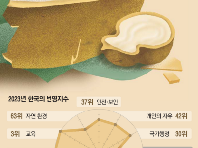 “둘중 한명은 못믿을 사람”…중국·필리핀에도 밀린 한국 신뢰지수