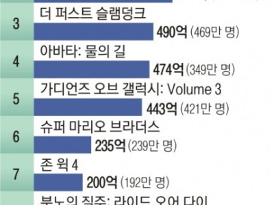 72% 살아나는 영화산업… 한 편 빼고 활짝 웃지 못한 충무로