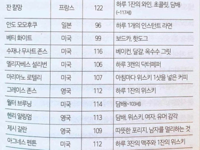건강하게 오래 산 사람들의 생활 습관. JPG
