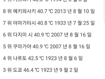 일본 역사에 남은 최고 더위 기록..JPG