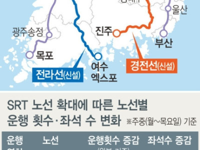 SRT 열차 돌려막기, 부산행 줄여 포항·진주·여수 노선 늘린다