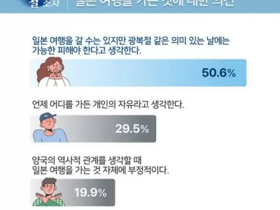 광복절 연휴에 일본여행?...10명 중 3명 개인의 자유