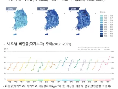지역건강통계로 본 시군구별 비만율