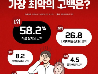 여자한테 최악인 고백공격