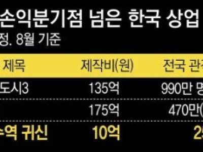 2023년 손익분기점 넘은 한국 상업 영화