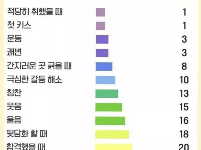 인간의 쾌락 수치