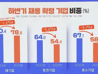 코로나 때보다 악화된 채용