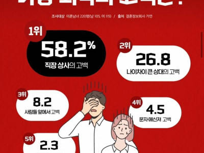 가장 최악의 고백은?