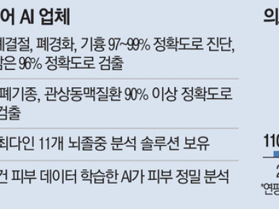 10초면 질병 진단 끝…‘천재 의사’ 등장에 40개국서 모셔갔다