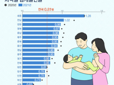 서울 출산율 0.56 .jpg