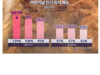 어린이날 인기 외식 메뉴 ㄷ..JPG