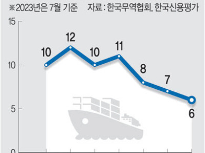 韓중간재→中조립→美수출 삼각무역 흑자 창출 끝났다